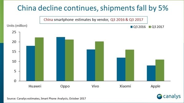 三季度中国手机市场小幅缩水，华为继续称霸